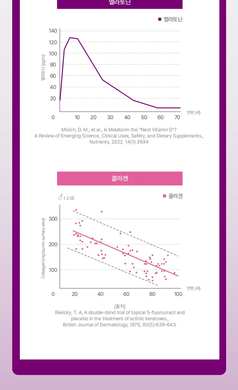 [흡수빠른 액상형] 탄탄 뷰티 멜라토닌 함유 콜라겐 샷 (14일분) 상세페이지 21